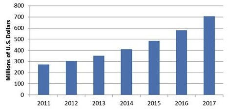 Videovigilancia inalámbrica 2011-2017 (Fuente: IHS Research)
