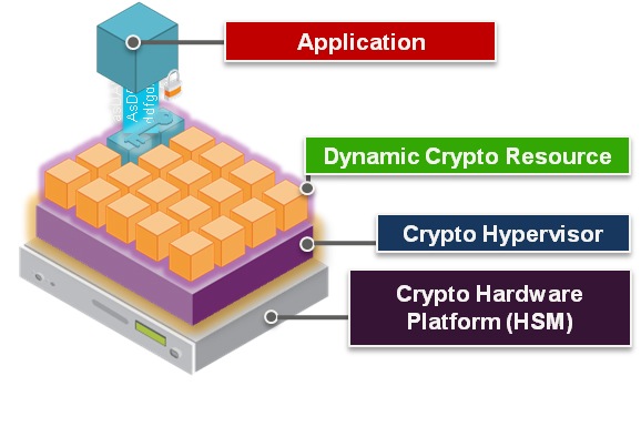 SafeNet Crypto Hypervisor